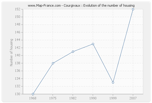 Courgivaux : Evolution of the number of housing