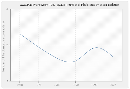 Courgivaux : Number of inhabitants by accommodation