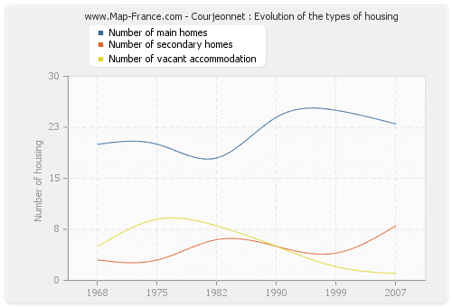 Courjeonnet : Evolution of the types of housing