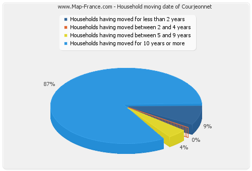 Household moving date of Courjeonnet