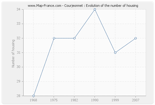 Courjeonnet : Evolution of the number of housing