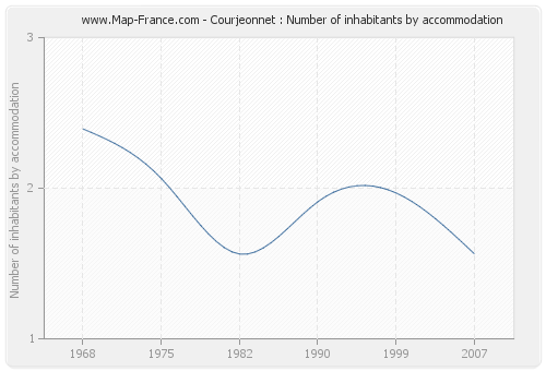 Courjeonnet : Number of inhabitants by accommodation