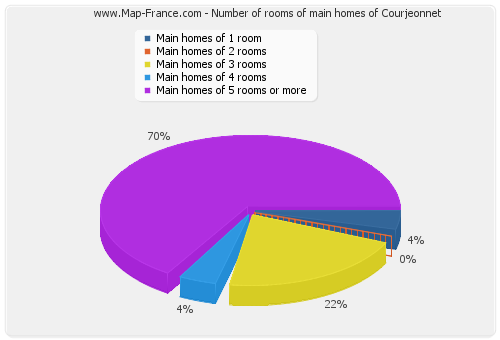 Number of rooms of main homes of Courjeonnet