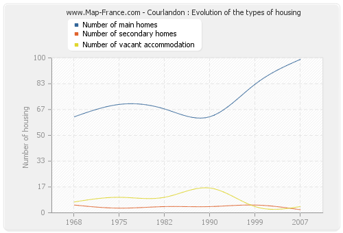 Courlandon : Evolution of the types of housing