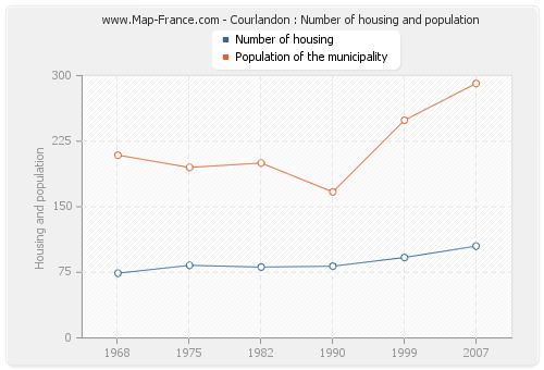 Courlandon : Number of housing and population