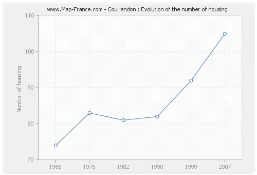 Courlandon : Evolution of the number of housing