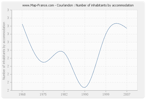 Courlandon : Number of inhabitants by accommodation