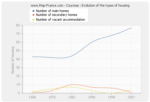 Courmas : Evolution of the types of housing