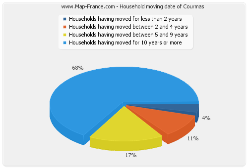 Household moving date of Courmas