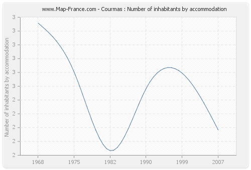 Courmas : Number of inhabitants by accommodation