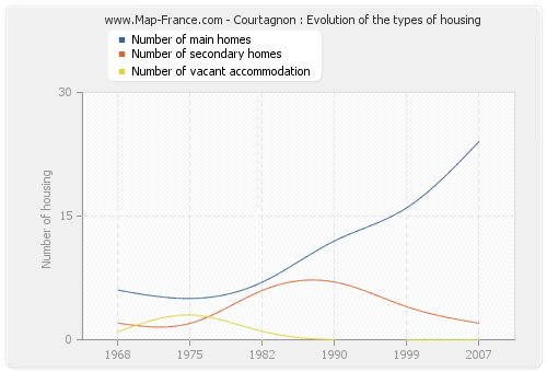Courtagnon : Evolution of the types of housing