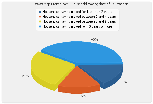 Household moving date of Courtagnon