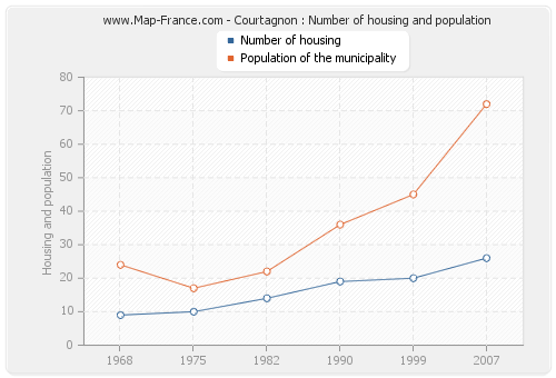 Courtagnon : Number of housing and population