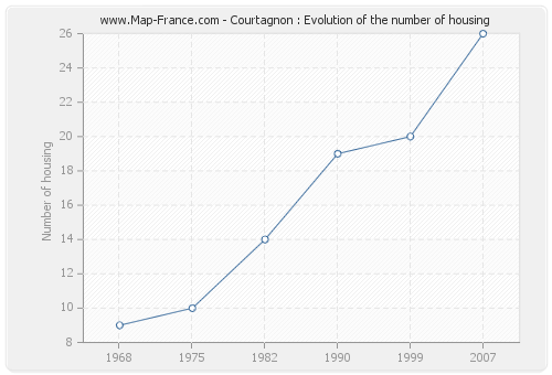 Courtagnon : Evolution of the number of housing