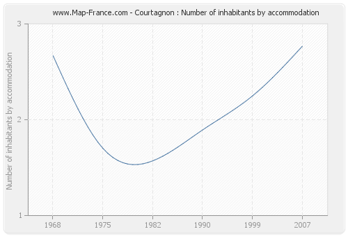 Courtagnon : Number of inhabitants by accommodation