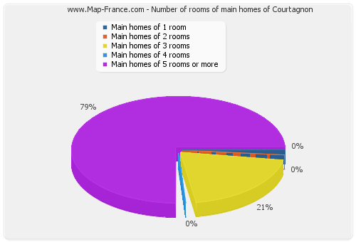 Number of rooms of main homes of Courtagnon