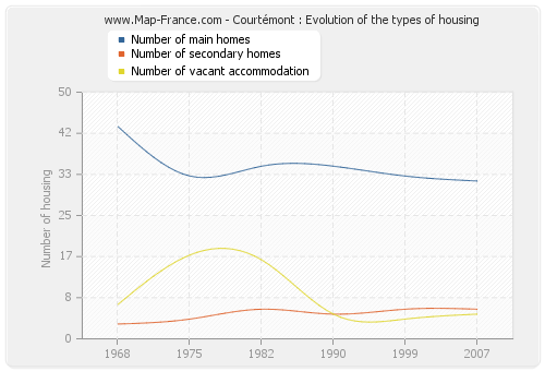 Courtémont : Evolution of the types of housing