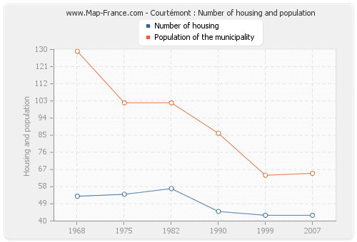 Courtémont : Number of housing and population