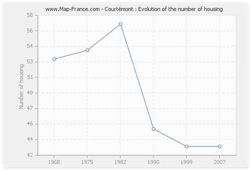 Courtémont : Evolution of the number of housing