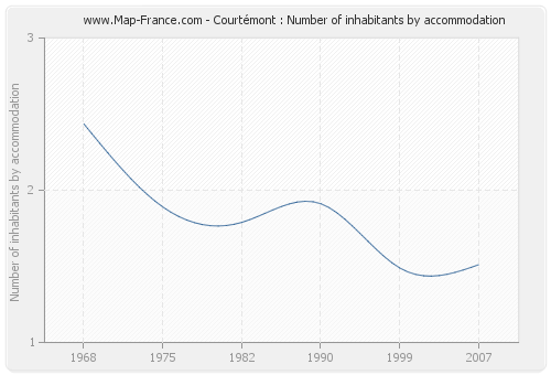 Courtémont : Number of inhabitants by accommodation