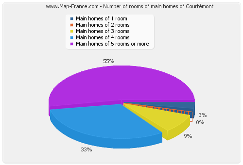 Number of rooms of main homes of Courtémont
