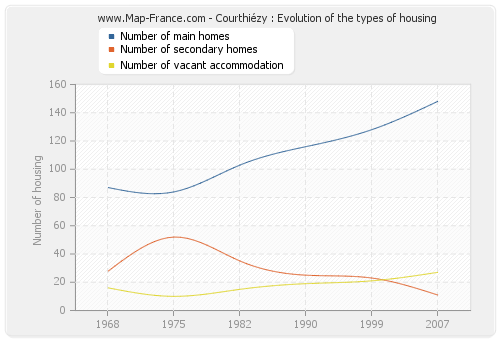 Courthiézy : Evolution of the types of housing