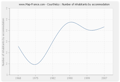 Courthiézy : Number of inhabitants by accommodation