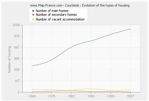Courtisols : Evolution of the types of housing