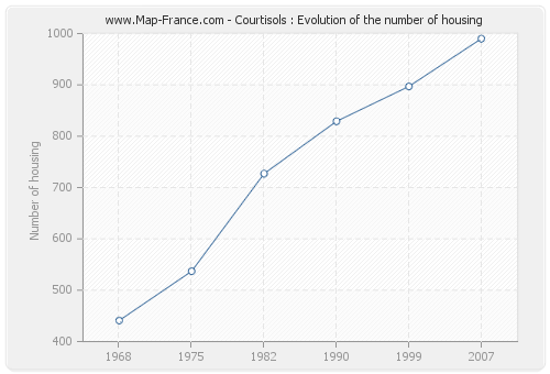 Courtisols : Evolution of the number of housing