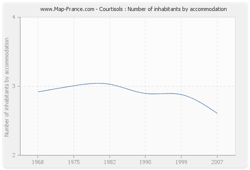 Courtisols : Number of inhabitants by accommodation