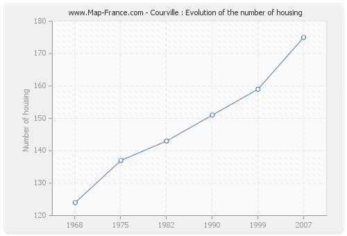 Courville : Evolution of the number of housing
