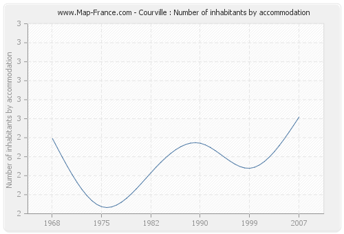 Courville : Number of inhabitants by accommodation