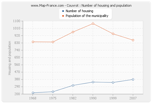 Couvrot : Number of housing and population