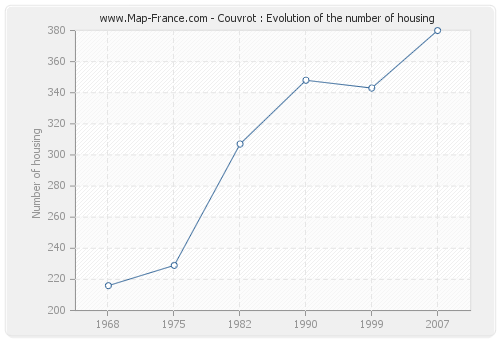 Couvrot : Evolution of the number of housing