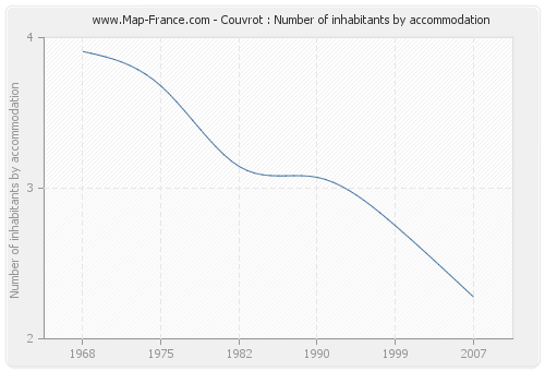 Couvrot : Number of inhabitants by accommodation