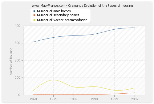 Cramant : Evolution of the types of housing