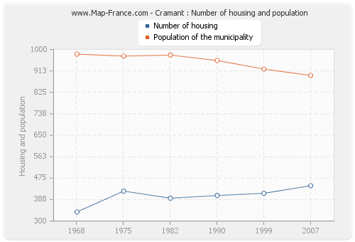Cramant : Number of housing and population