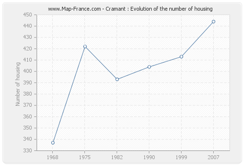 Cramant : Evolution of the number of housing