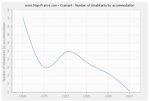 Cramant : Number of inhabitants by accommodation