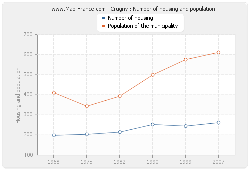 Crugny : Number of housing and population