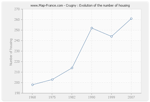 Crugny : Evolution of the number of housing