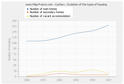 Cuchery : Evolution of the types of housing