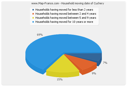 Household moving date of Cuchery