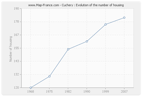 Cuchery : Evolution of the number of housing