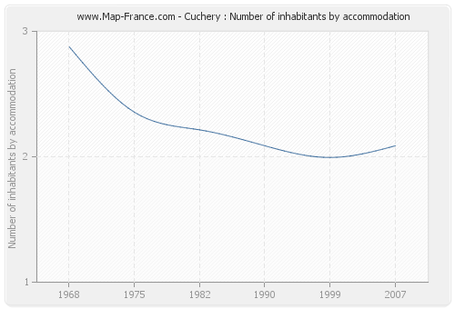 Cuchery : Number of inhabitants by accommodation