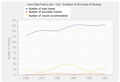 Cuis : Evolution of the types of housing
