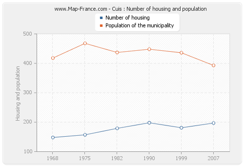 Cuis : Number of housing and population