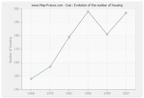 Cuis : Evolution of the number of housing
