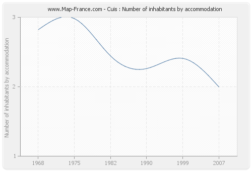 Cuis : Number of inhabitants by accommodation