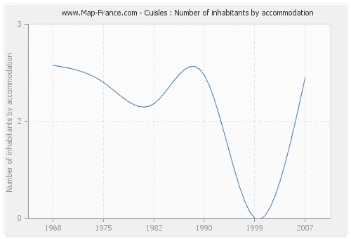 Cuisles : Number of inhabitants by accommodation